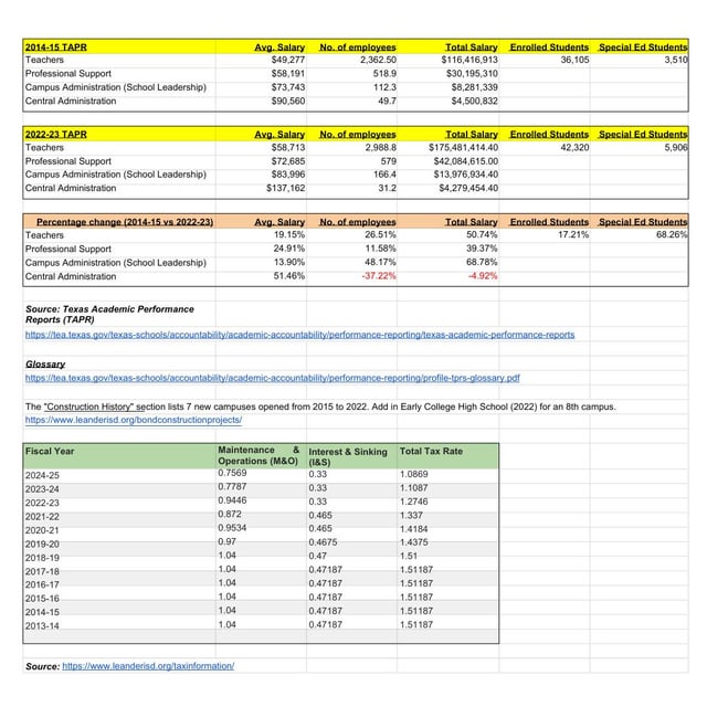 Leander ISD Admin Costs & Tax Rates