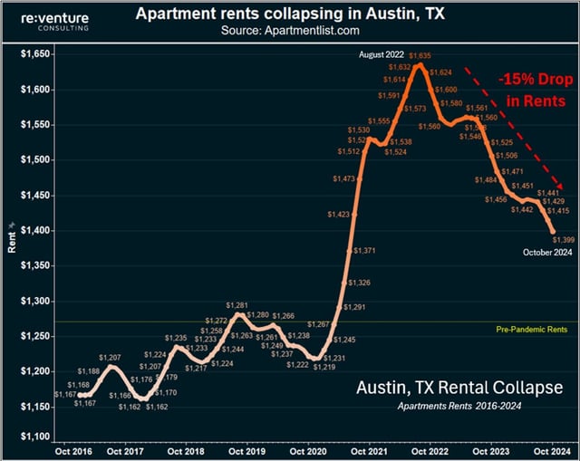 Austin apartment rental rates down 15% from the peak. Just 10% more than prepandemic levels