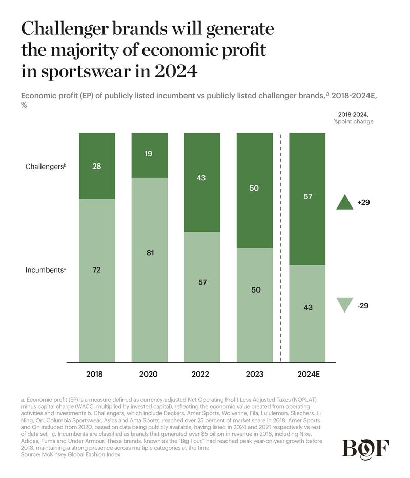 Economic Profit Chart