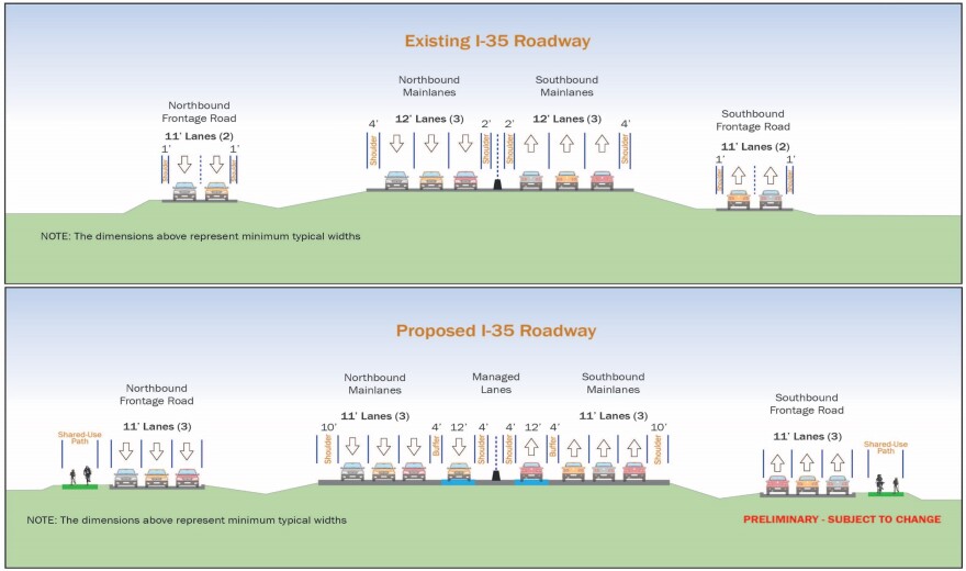 A cross-section before and after. From center to outside, both sides of I-35 would have: 
- a 4- to 10-foot wide inside shoulder
- one 12-foot wide non-tolled managed lane, also known as a "high-occupancy vehicle" (HOV) lane
- a four-foot-wide buffer
- three to four 11- to 12- foot wide general purpose lanes
- a 10-foot wide outside shoulder
- three 11-foot-wide frontage road lanes
- "where possible" a buffer between the frontage road and the sidewalk
- an 8- to 10-foot wide sidewalk (also known as a "shared-use path" intended for use by both cyclists and pedestrians)