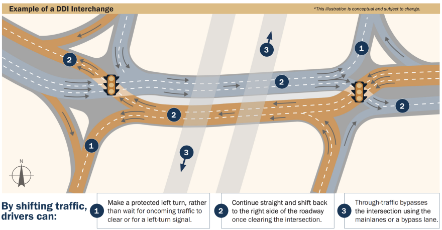 An illustration showing how traffic flows in a diverging diamond interchange. 