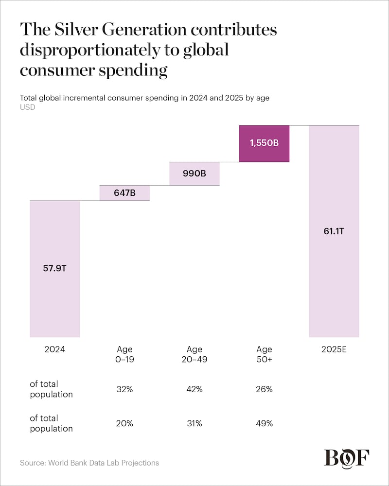 SoF 2025 Sliver Spenders Chart