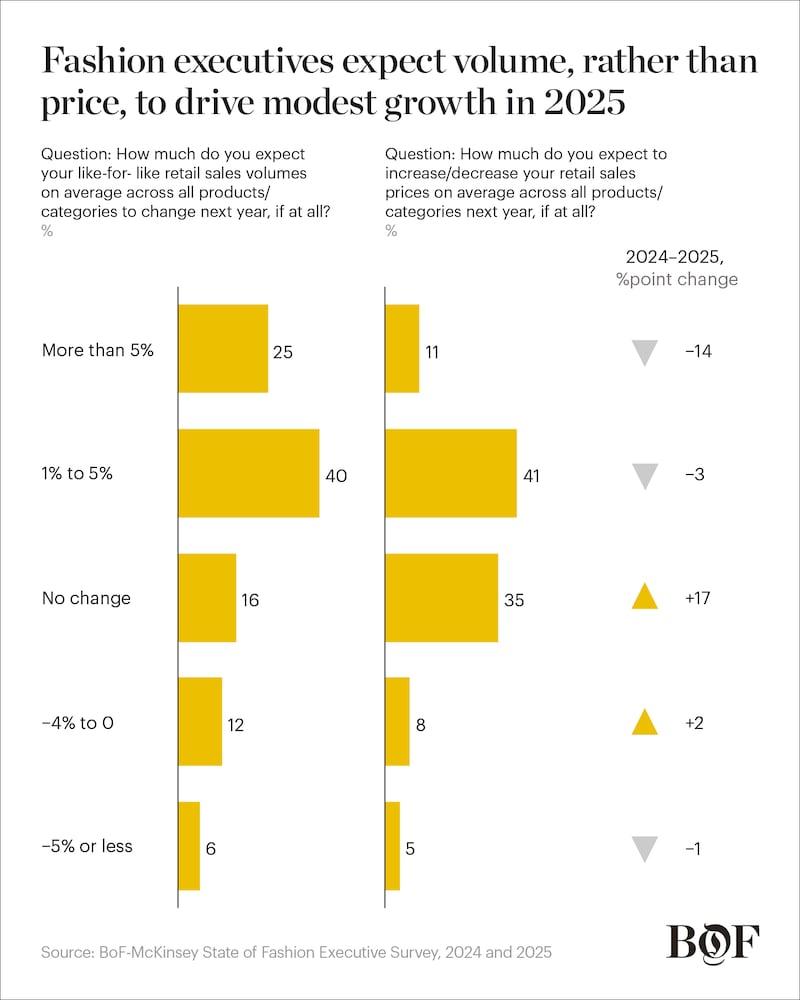 SoF 2025 Industry Outlook Chart